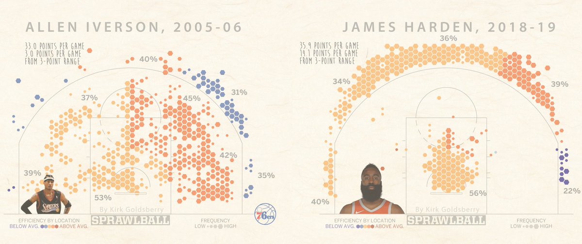Shot charts of Allen Iverson 2005-06 vs. James Harden 2018-19. Taken from Kirk Goldsberry's Twitter: https://twitter.com/kirkgoldsberry/status/1108030357570371584